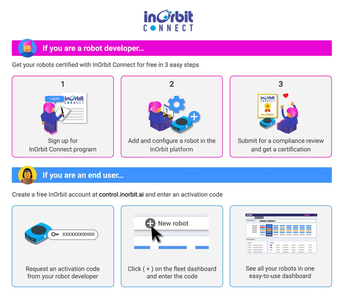 InOrbit Connect process