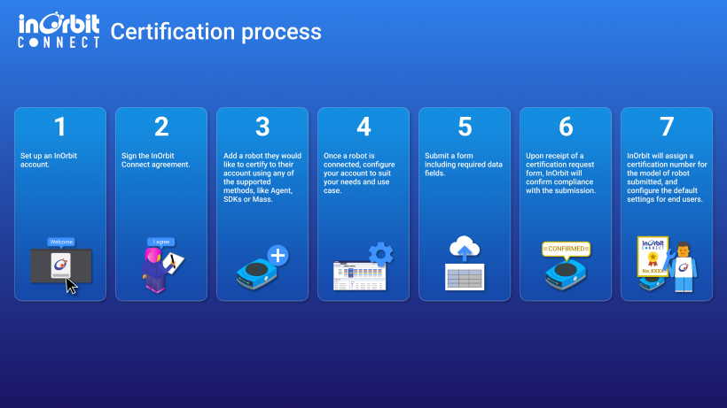 InOribit Connect certifiction process 3 step 1
